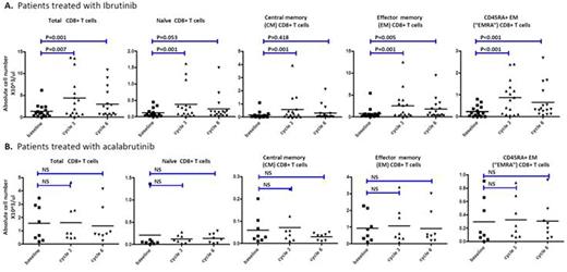 Figure 1. Ibrutinib but not acalabrutinib treatment of CLL patients increases total T cell numbers: (A) Absolute numbers of CD8 T cells before and during ibrutinib treatment (n=18). (B) Absolute numbers of CD8 T cells before and during acalabrutinib treatment (n=8). Each cycle is 4 weeks. "Cycle 3" day 1 indicates 8 weeks into treatment, and "cycle 6" day 1 indicates 20 weeks into treatment.