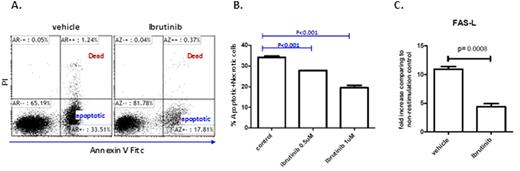 Figure 2. Ibrutinib treatment of human T cells protects against activation induced cell death and reduces FAS-L mRNA expression in a dose dependent manor. T cells were isolated from healthy donors blood samples, stimulated in vitro with CD3/CD28 for 3 days, rested for 11 days, then were restimulated with CD3 for 6 hours (as in A. and B.) or 3 hours (as in C.) in the presence of IL2 to induce AICD in the presence or absence of ibrutinib.