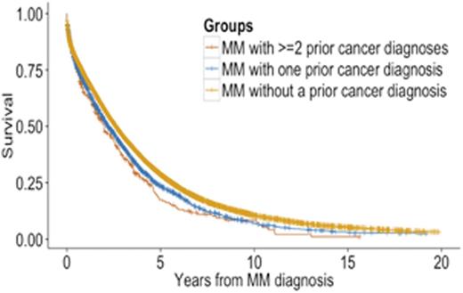 Figure. Survival in MM patients without a prior cancer diagnosis compared to MM patients with one and two or more prior cancer diagnoses