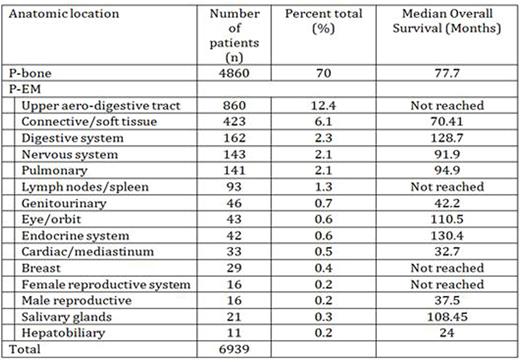 Table. Overall survival based on location (P-EM: extramedullary plasmacytoma; P-bone: bone plasmacytoma)
