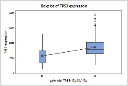 Figure. GEP-based TP53 expression in patients with and without Del17p. P<0.0001
