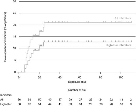 Figure 1. Cumulative incidence of inhibitor development
