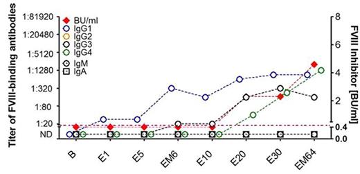 Figure 1. Kinetic of FVIII-binding antibodies and FVIII inhibitors in patient 0902. High-affinity FVIII-specific IgG1 antibodies were first detected after exposure day 6, FVIII inhibitors were first diagnosed after exposure day 20.