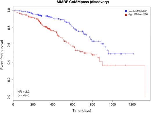 Figure 1. Kaplan-Meier curves of event free survival in the MMRF cohort stratified by the MMNet-286 signature.