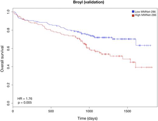 Figure 2. Kaplan-Meier curves of overall survival in the Broyl cohort stratified by the MMNet-286 signature.