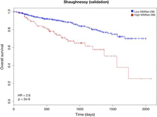 Figure 3. Kaplan-Meier curves of overall survival in the Shaughnessy cohort stratified by the MMNet-286 signature.