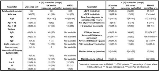 Table. Patient characteristics and comparison with MM003 trial