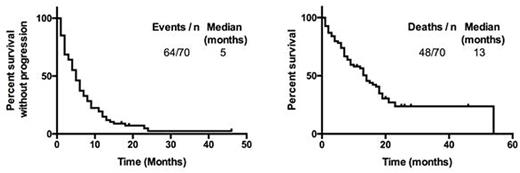 Figure 1. PFS and OS for the edited group of 70 patients