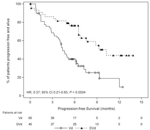 Figure. Progression-free Survival in Patients Refractory to Lenalidomide at the Last Prior Line of Therapy