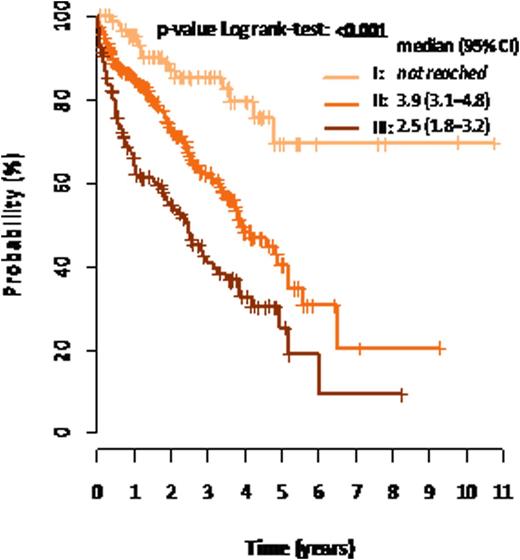 Figure 1. Overall survival for R-ISS stages