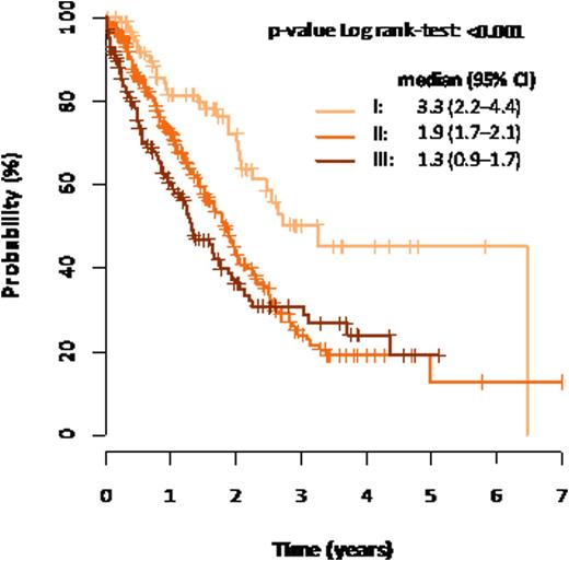 Figure 2. Time to progression for R-ISS stages