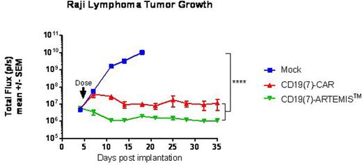 Figure 1. Raji lymphoma tumor growth in NSG mice treated with either donor-matched untransduced T cells (Mock), CD19(7)-CAR, or CD19(7)-ARTEMISTM T cells (5x106 receptor-positive cells per mouse)