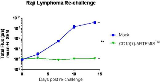 Figure 2. Raji lymphoma tumor growth in NSG mice previously treated with CD19(7)-ARTEMISTM T cells who had complete regression (0.5x106 Raji cells/mouse). As controls, Raji-naïve mice were implanted with Raji cells following an injection of Mock T cells. / (1)ARTEMISTM is trademarked by Eureka Therapeutics, Inc.