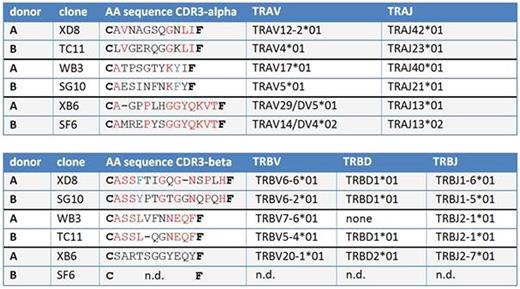Table 1. Amino acid sequences of CDR3 alpha and beta regions of the TCR of ROR1 specific CD8+ T cell clones. When comparing two clones, matching amino acids are depicted in red. The aromatic amino acids phenylalanine (F) and tyrosine (Y) are shown in blue when situated at the same position. Gaps inserted during the sequence alignment process are indicated by a hyphen '-'.