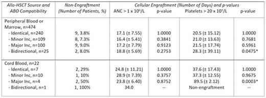 Table 1. Rate of non-engraftment and days to neutrophil and platelet engraftment following allo-HSCT according to ABO compatibility, including standard deviation and statistical calculation (*indicates statistically significant value).