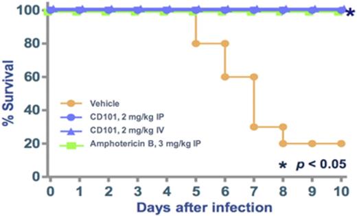 Figure. Percent Survival in a Neutropenic Mouse Model of Aspergillosis