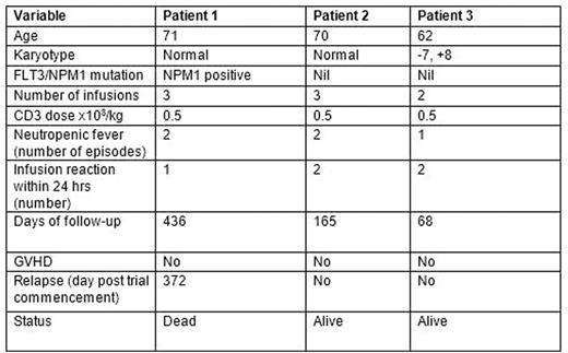 Table 1. Patient details