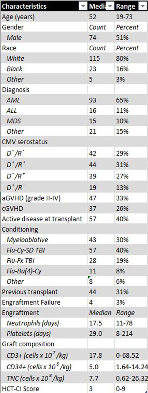 Table. Patient Characteristics