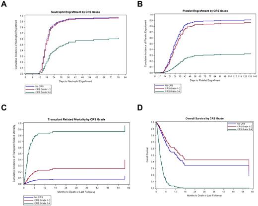 Figure. CRS impacts neutrophil (A) and platelet (B) engraftment and is associated with high TRM (C) and poor OS (D).