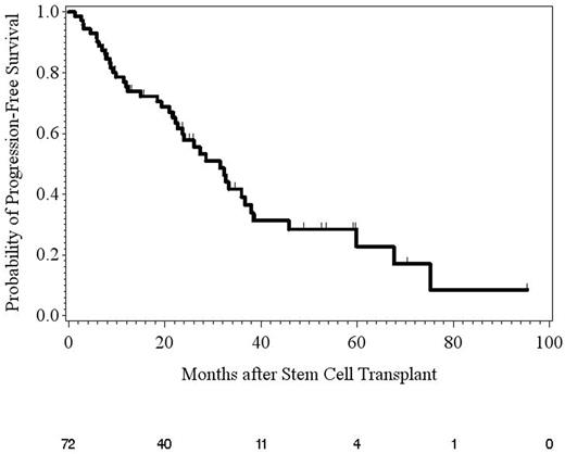 Figure 1. Progression-free survival (all patients).