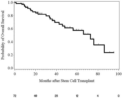 Figure 2. Overall survival (all patients).