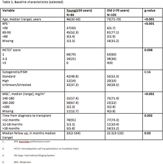 Overall survival between the two age groups, 1: >70 years old and 2: ≤50 years old.