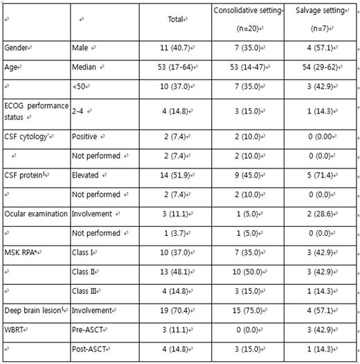 Table 1. Baseline characteristics (n=27). / *Conventional cytology; flow cytometry not performed. / $The cutoff for normal CSF protein concentration was 45 mg/dL in patients ¡Â 60 years old. / and 60 mg/dL in patients more than 60 years old. / *MSK RPA, Memorial Sloan-Kettering prognostic score determined by recursive partitioning. / $Periventricular, basal ganglia, brainstem and cerebellar lesion