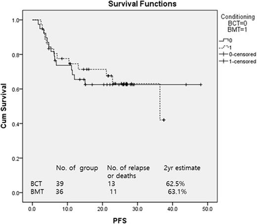 Figure. PFS after autologous stem cell transplantation. Survival rates among all patient who underwent randomiazation