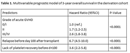 Calibration of survival probability for the continuous prognostic model in the derivation cohort.