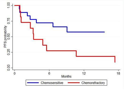 Figure. Kaplan-Meier estimates of progression free survival from time of transplant of the chemosensitive and chemorefractory disease.