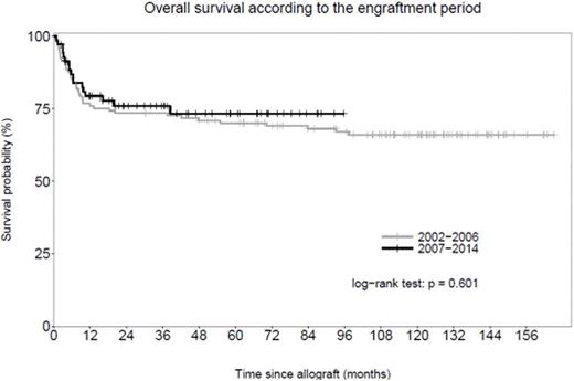Figure 1. OS and RFS for CP-CML according to the engraftment period.