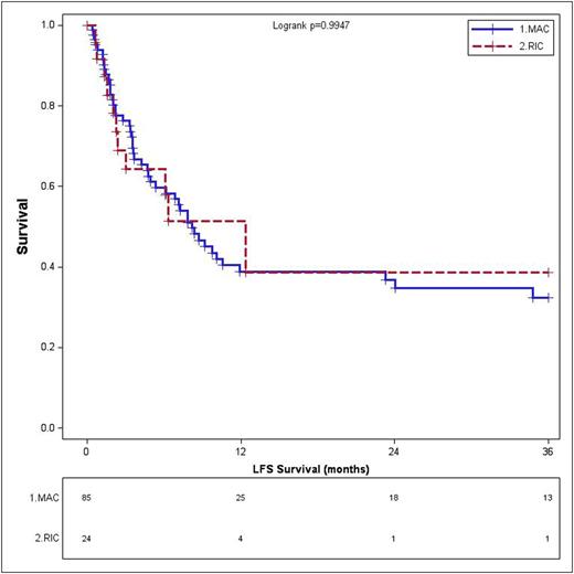 Figure 1. Relapse