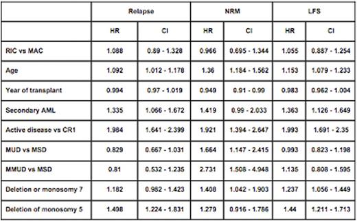 Table. Multivariable analysis for patients with CK AML.