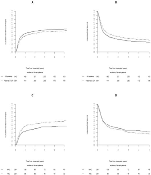 Figure. A. CI of relapse for all patients and patients in CR; B. LFS for all patients and patients in CR; C. CI of relapse for patients age 40-60 years in CR with MAC, RIC; D. LFS for patients age 40-60 years in CR with MAC, RIC.