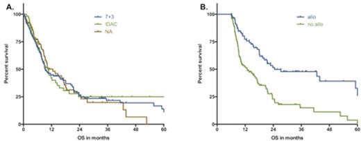 Figure 1. A. Kaplan-Meier estimate of overall survival as of IC-post-HMA: impact of induction regimens B. 6-months overall survival landmark analysis: impact of allogeneic transplantation.