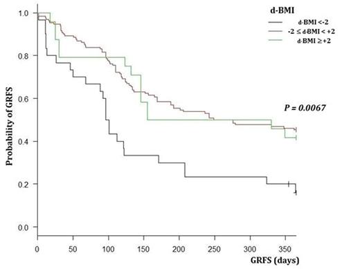 Figure. GRFS of patients with newly diagnosed AML according to d-BMI.