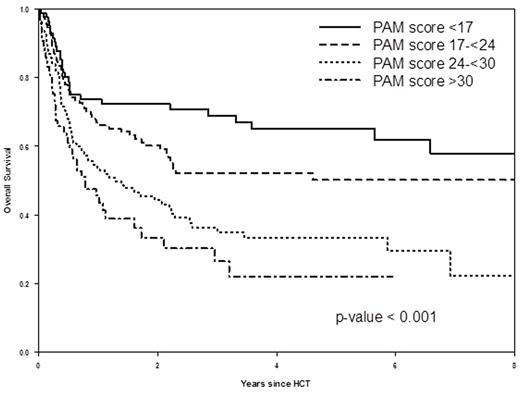 Figure. OS after HSCT according to the PAM score