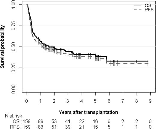 Figure 1. Overall survival (OS) and relapse-free survival (RFS) estimates. The median OS is 1.60 years (95% CI, 0.94 to 5.00 years) and the median RFS is 1.15 years (95% CI, 0.63 to 3.07 years). The median follow-up time of OS and RFS are 3.34 years (95% CI, 2.51 to 3.87 years) and 3.25 years (95% CI, 2.51 to 3.87 years), respectively.