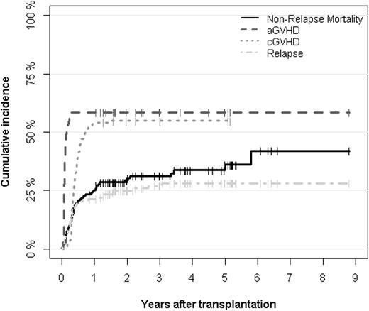 Figure 2. Cumulative incidences of aGVHD, cGVHD, relapse and non-relapse mortality after transplantation.