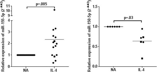 Figure. Q-PCR analysis of miR-155 and mIR-150 expression following treatment with or without IL-4 for 24h.