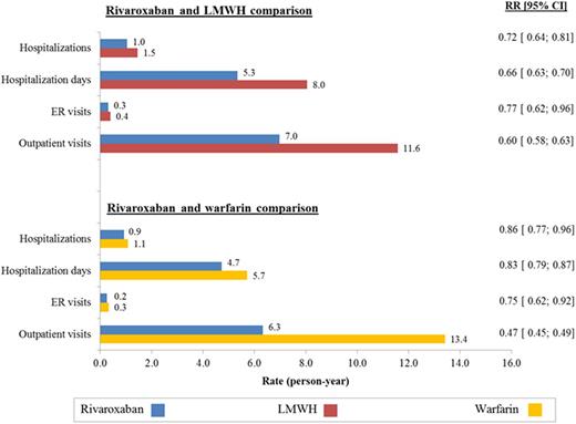 Figure 1. VTE-Related Healthcare Resource Utilization