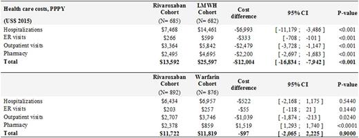 Table. VTE-Related Health Care Costs, PPPY