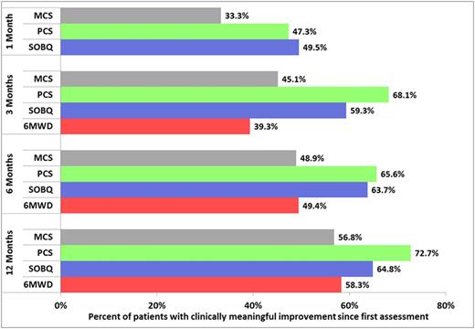 Figure. Clinically meaningful improvement in QOL, dyspnea scores and walking distance during follow-up, compared to the first assessment.