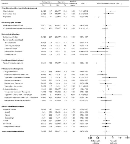 Figure 1. Subgroup analyses of overall survival for several variables associated with death among the entire patient population with neutropenic enterocolitis. Rates and absolute differences in the risk of mortality are given.