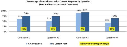 Figure 1. Activity 1: Interpreting Risk Factors for Post-Transplantation Relapse in Hodgkin Lymphoma