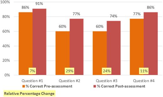 Figure 2. Activity 2: Post-Autologous Transplantation Therapy for Hodgkin Lymphoma