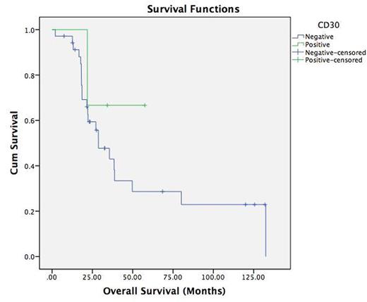Figure. Kaplan-Meier curve for the overall survival stratified according to CD30 status (p=0.389).
