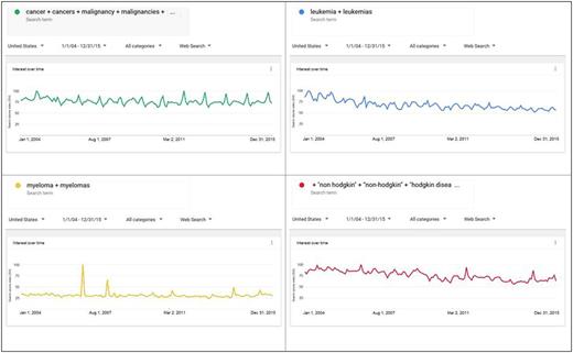 Figure 1. Individual Google Trends searches for terms (in clockwise order) "cancer," "leukemia," "lymphoma," and "myeloma" in the United States from 2004 to 2015.
