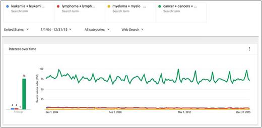 Figure 2. Simultaneous Google Trends search for "cancer," "leukemia," "lymphoma," and "myeloma" in the United States from 2004 to 2015.
