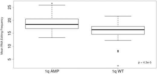 Figure 2. Difference in mean RNA editing frequency between 1q-amp and wt patients.